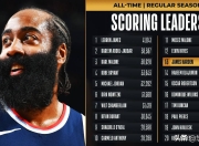 KAIYUN-哈登连续十五场比赛得分超过败北，巴黎圣日耳曼不断突破！